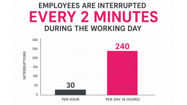Employee Interruption Rate