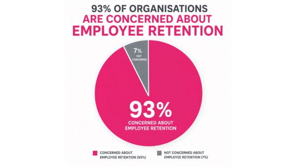 Organisations Concerned about employee retention