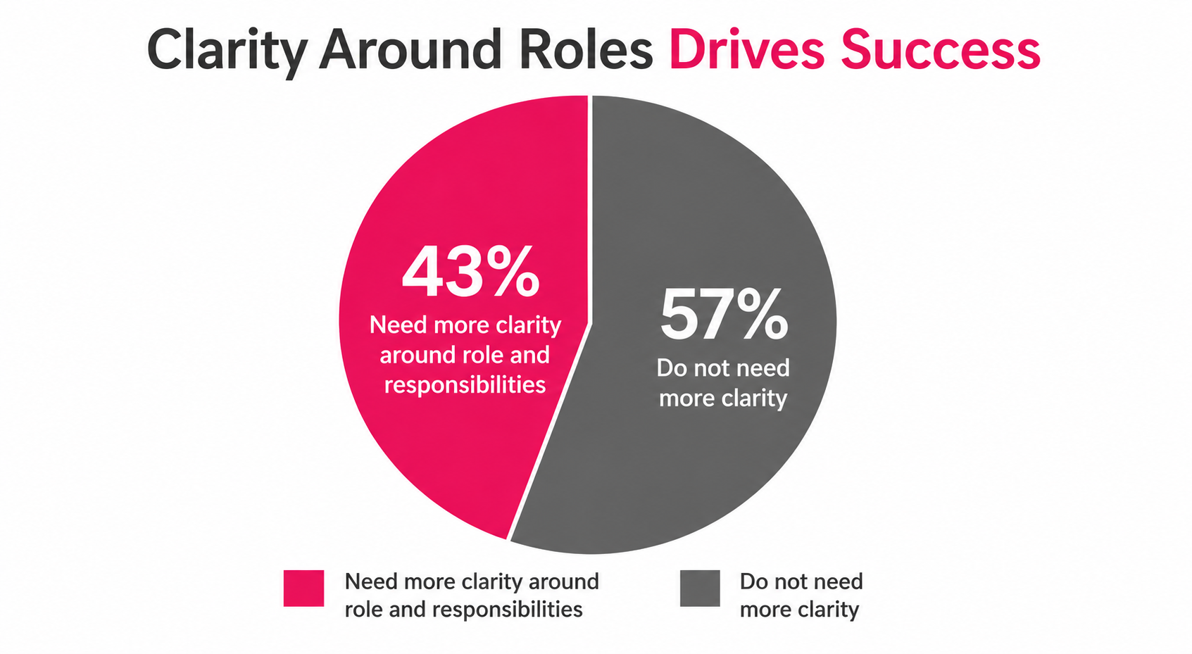 Create Clearly Defined Roles
