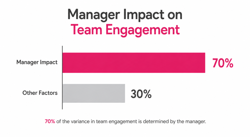 Develop Leaders Who Can Coach Performance